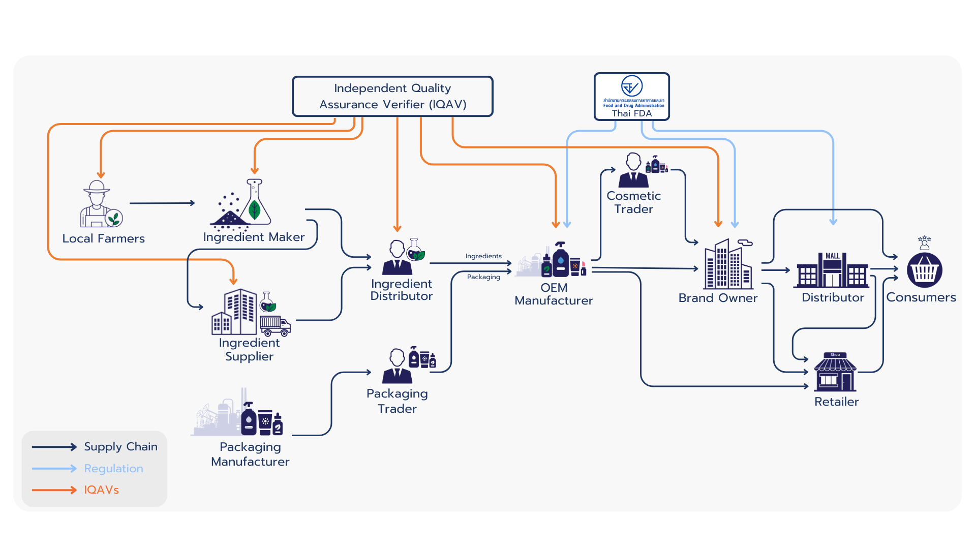 Cosmetic Supply Chain Cosmetic Supply Chain