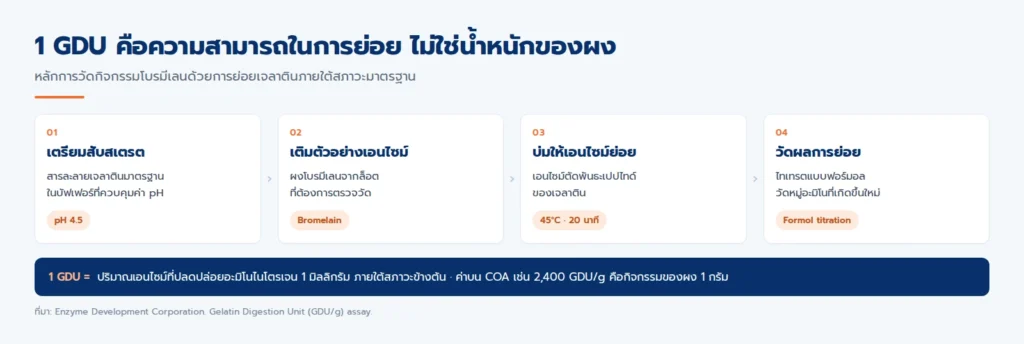 แผนภาพหลักการวัดค่า GDU ของโบรมีเลน การย่อยเจลาตินที่ pH 4.5 อุณหภูมิ 45 องศาเซลเซียส นาน 20 นาที