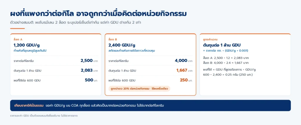 กราฟเปรียบเทียบราคาต่อกิโลกรัมกับต้นทุนต่อหนึ่งล้าน GDU ของผงโบรมีเลนสองล็อต