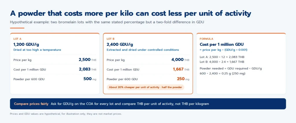 Chart comparing price per kilogram with cost per one million GDU for two lots of bromelain powder