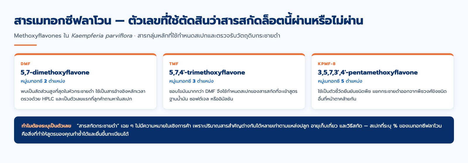 tibd-black-ginger-actives แผนภาพสารเมทอกซีฟลาโวน DMF TMF และ KPMF-8 ตัวชี้วัดคุณภาพสารสกัดกระชายดำ