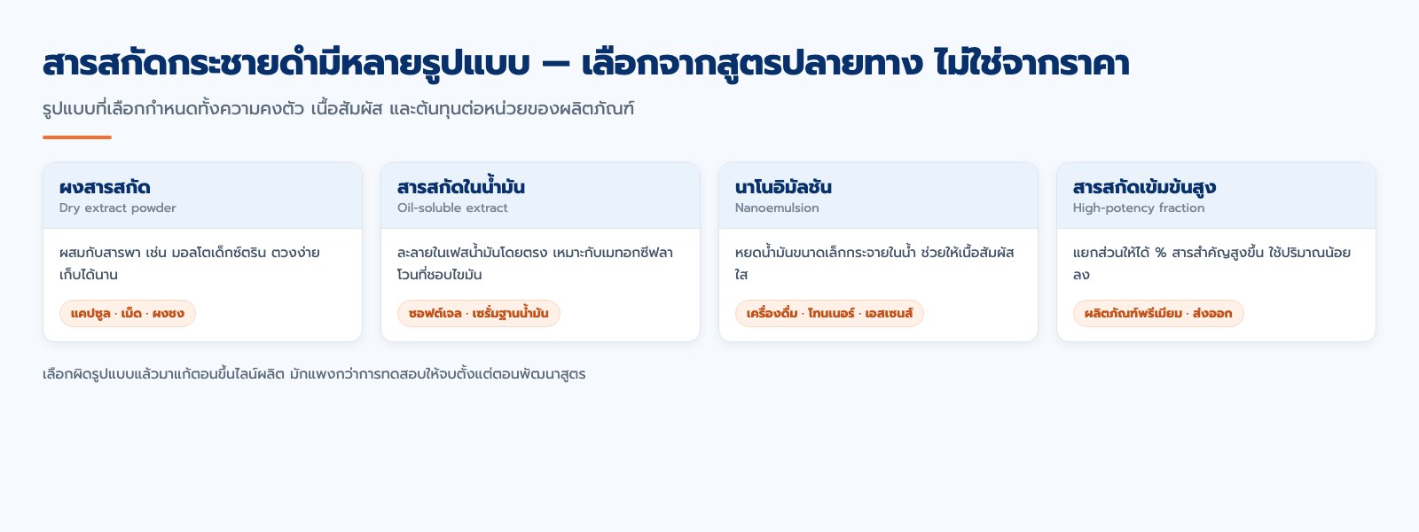 tibd-black-ginger-formats แผนภาพรูปแบบสารสกัดกระชายดำ 4 แบบและการนำไปใช้ในผลิตภัณฑ์