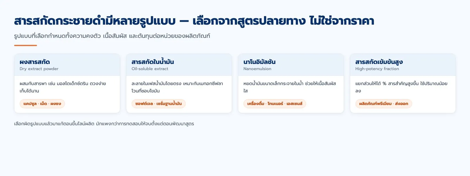 แผนภาพรูปแบบสารสกัดกระชายดำ 4 แบบและการนำไปใช้ในผลิตภัณฑ์