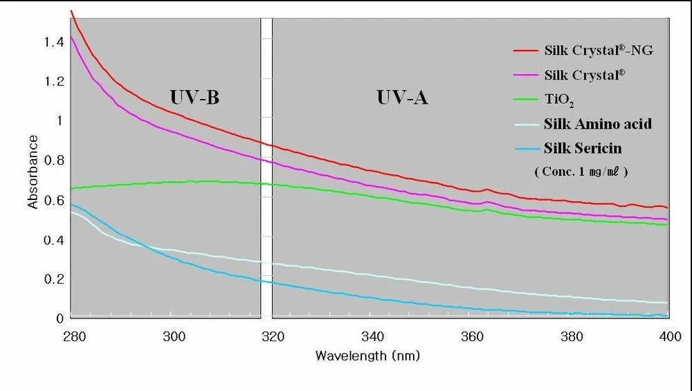 UV absorbance curves from 280 to 400 nm for Silk Crystal-NG, Silk Crystal, TiO2, silk amino acid and silk sericin