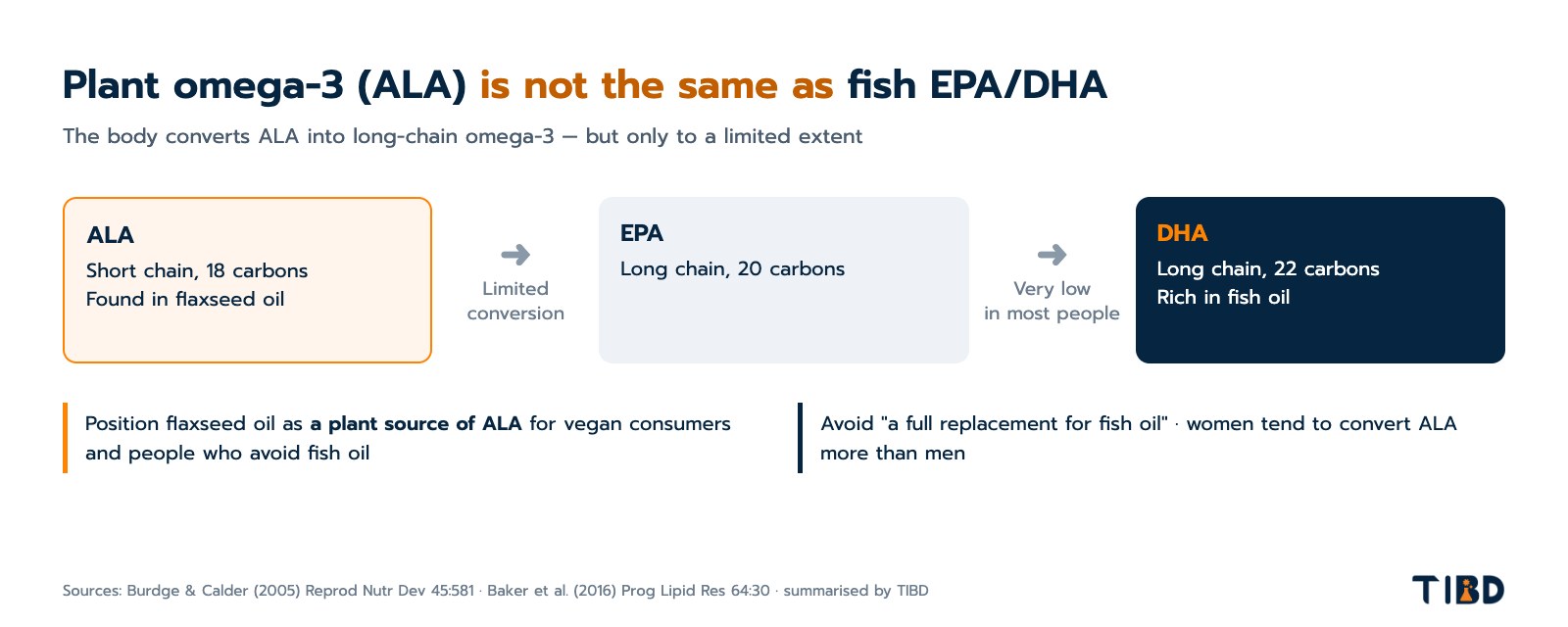 tibd-flaxseed-ala-epa-dha-diagram-en Diagram: plant omega-3 ALA is not the same as fish EPA and DHA