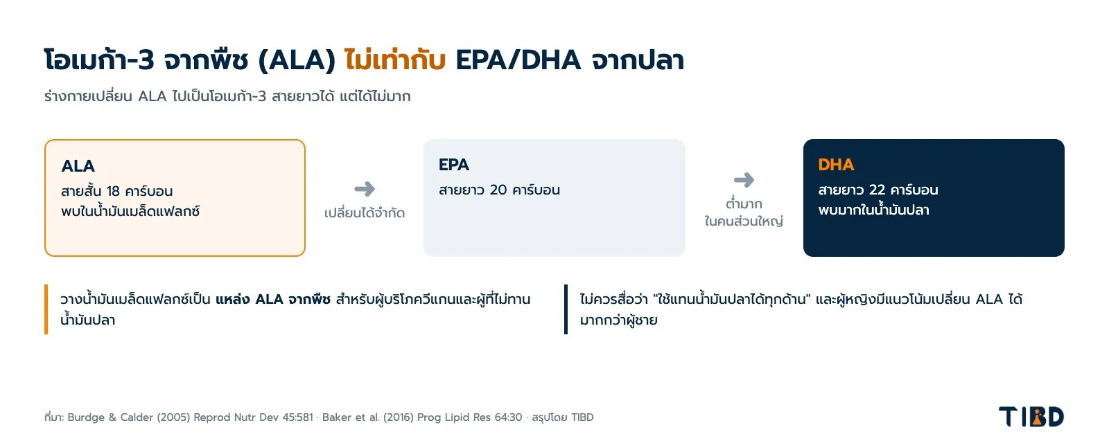 ALA จากพืช เทียบ EPA/DHA จากปลา แผนภาพ โอเมก้า-3 จากพืช ALA ไม่เท่ากับ EPA และ DHA จากปลา