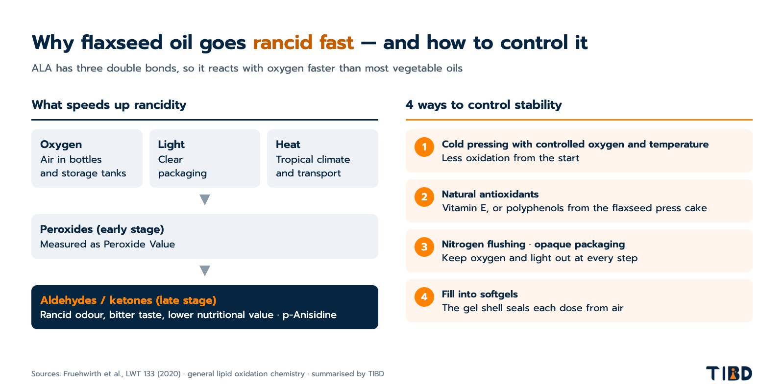 tibd-flaxseed-oil-oxidation-diagram-en Diagram: why flaxseed oil goes rancid fast and 4 ways to control stability