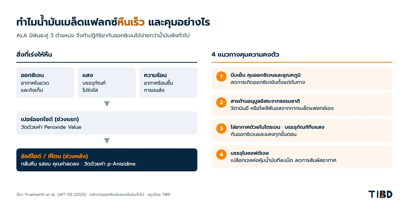 ทำไมน้ำมันเมล็ดแฟลกซ์หืนเร็ว และคุมอย่างไร แผนภาพ ทำไมน้ำมันเมล็ดแฟลกซ์หืนเร็ว และ 4 แนวทางคุมความคงตัว